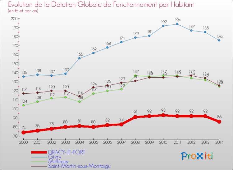 Evolution et montant de la dotation globale de fonctionnement par Habitant pour DRACY-LE-FORT et les communes proches de 2000 à 2014. Comparaison des dotations globales de fonctionnement par habitant pour DRACY-LE-FORT et les communes voisines de 2000 à 2014.