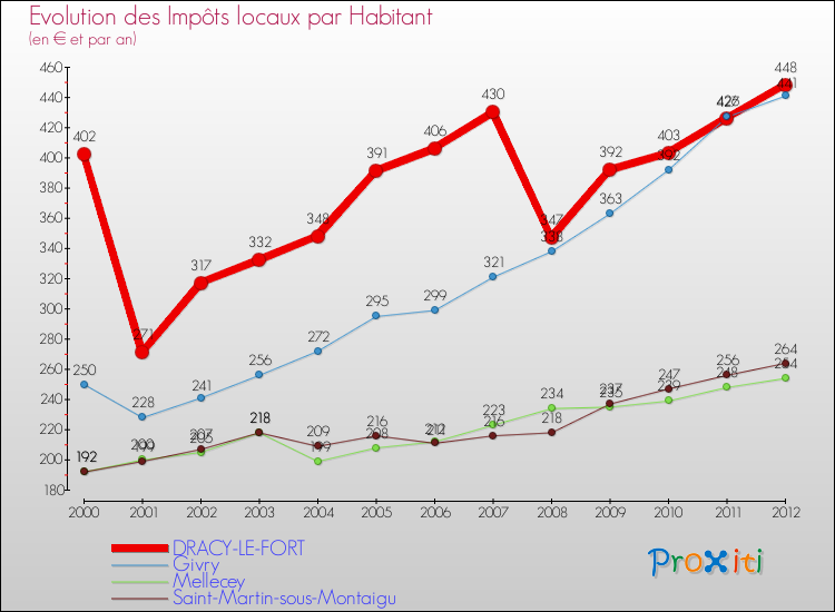 Evolution et montant des impôts locaux par Habitant pour DRACY-LE-FORT et les communes proches Comparaison des impôts locaux par habitant pour DRACY-LE-FORT et les communes voisines