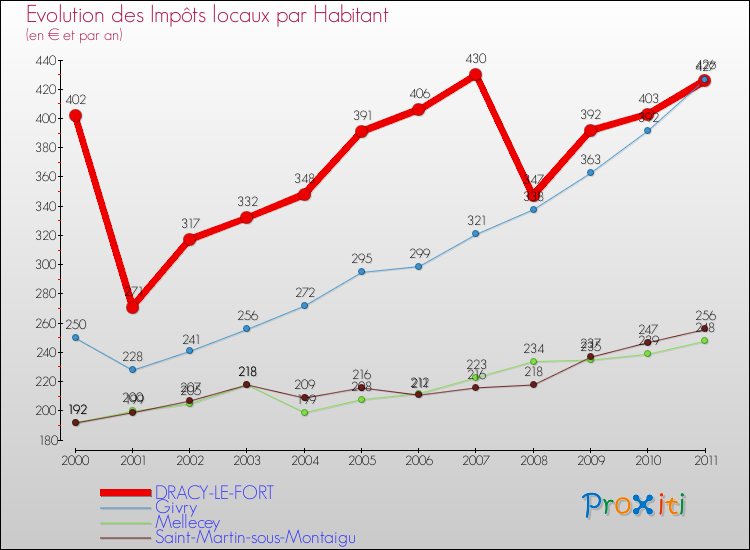 Evolution et montant des impôts locaux par Habitant pour DRACY-LE-FORT et les communes proches Comparaison des impôts locaux par habitant pour DRACY-LE-FORT et les communes voisines