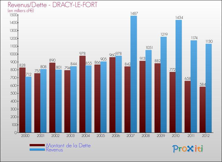 Evolution comparée de la dette et des revenus pour la commune de DRACY-LE-FORT de 2000 à 2012 Comparaison de la dette et des revenus pour DRACY-LE-FORT de 2000 à 2012