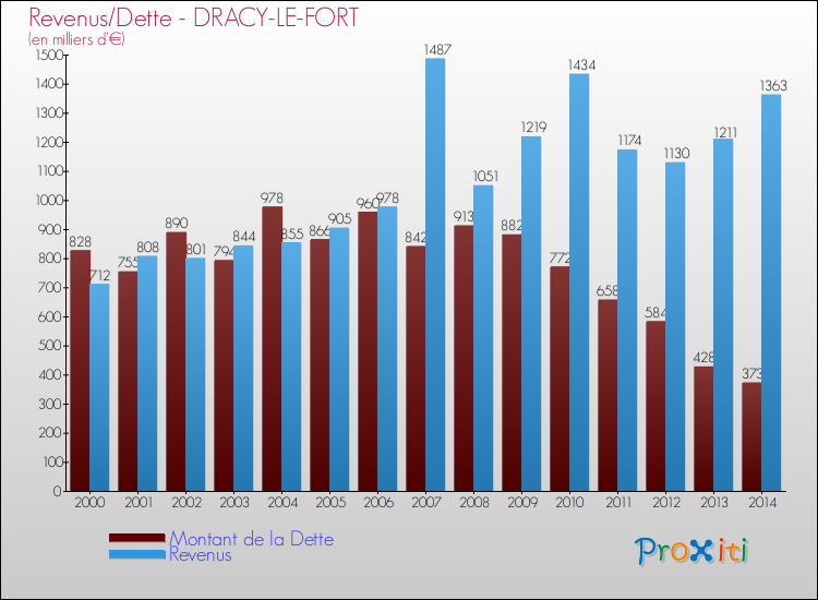 Evolution comparée de la dette et des revenus pour la commune de DRACY-LE-FORT de 2000 à 2014 Comparaison de la dette et des revenus pour DRACY-LE-FORT de 2000 à 2014