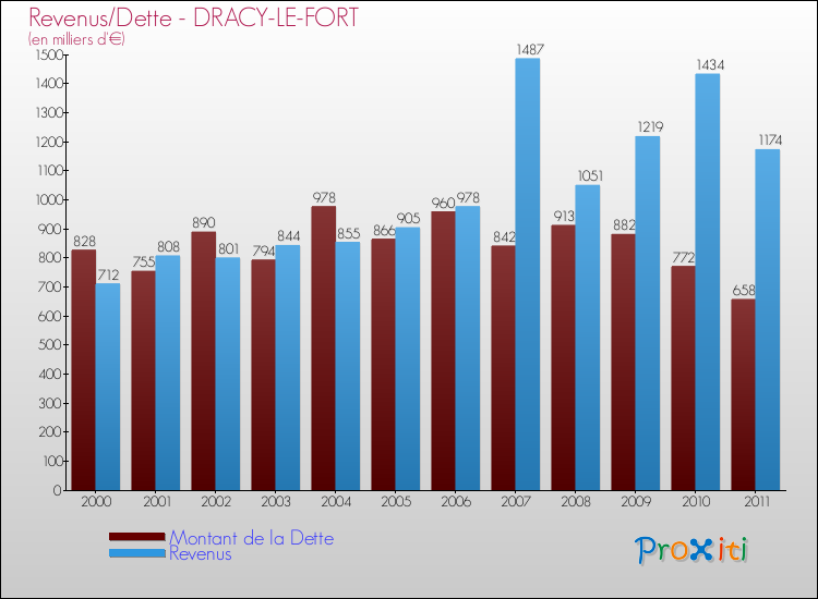 Evolution comparée de la dette et des revenus pour la commune de DRACY-LE-FORT de 2000 à 2011 Comparaison de la dette et des revenus pour DRACY-LE-FORT de 2000 à 2011