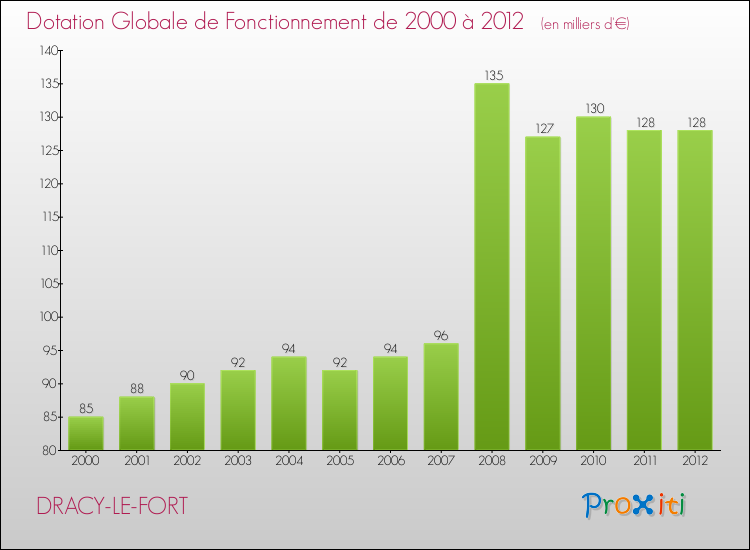Evolution du montant de la Dotation Globale de Fonctionnement pour la commune de DRACY-LE-FORT de 2000 à 2012 Evolution du montant de la Dotation Globale de Fonctionnement pour DRACY-LE-FORT de 2000 à 2012