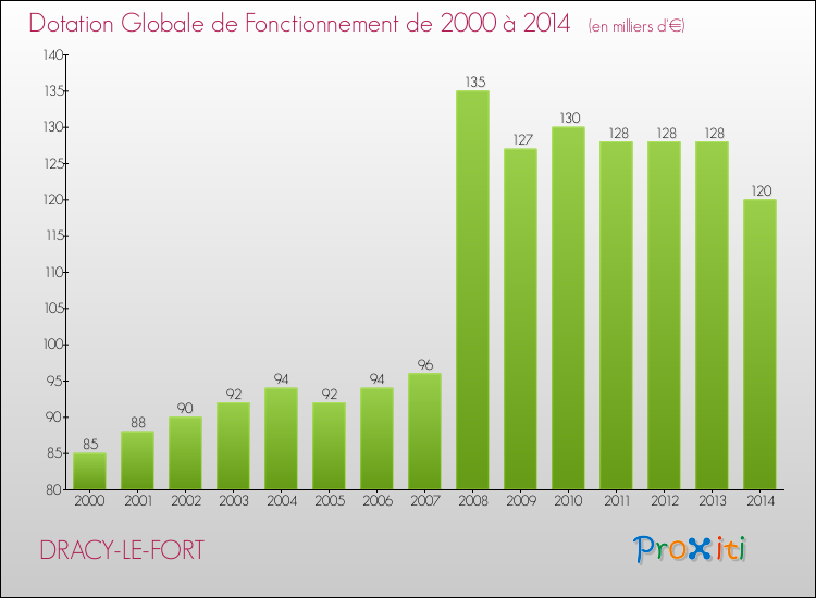 Evolution du montant de la Dotation Globale de Fonctionnement pour la commune de DRACY-LE-FORT de 2000 à 2014 Evolution du montant de la Dotation Globale de Fonctionnement pour DRACY-LE-FORT de 2000 à 2014
