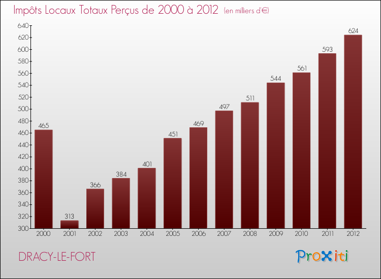 Evolution des Impôts Locaux pour la commune de DRACY-LE-FORT de 2000 à 2012 Evolution des Impôts Locaux pour DRACY-LE-FORT de 2000 à 2012