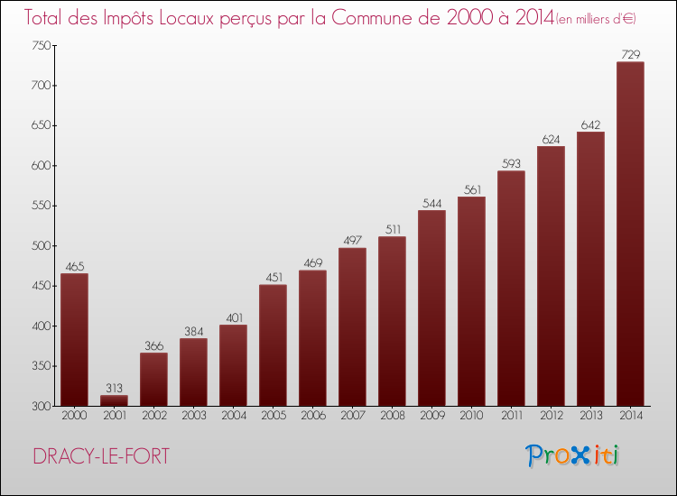 Evolution des Impôts Locaux pour la commune de DRACY-LE-FORT de 2000 à 2014 Evolution des Impôts Locaux pour DRACY-LE-FORT de 2000 à 2014