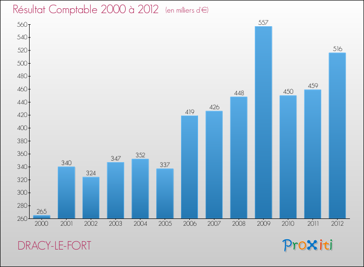 Evolution du résultat comptable pour la commune de DRACY-LE-FORT de 2000 à 2012 Evolution du résultat comptable pour DRACY-LE-FORT de 2000 à 2012