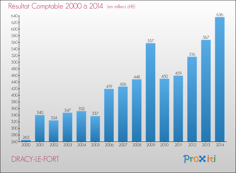 Evolution du résultat comptable pour la commune de DRACY-LE-FORT de 2000 à 2014 Evolution du résultat comptable pour DRACY-LE-FORT de 2000 à 2014