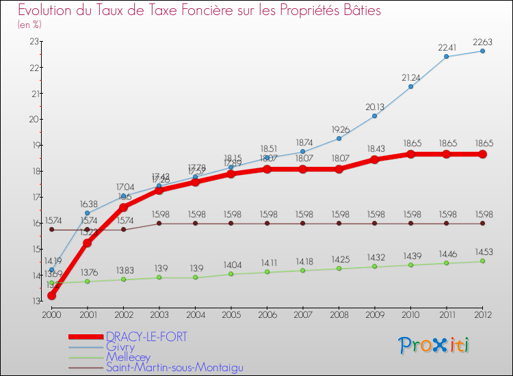Evolution du taux de la taxe foncière sur le bati pour DRACY-LE-FORT et les communes proches de 2000 à 2012 Comparaison des taux de taxe foncière sur le bati pour DRACY-LE-FORT et les communes voisines de 2000 à 2012