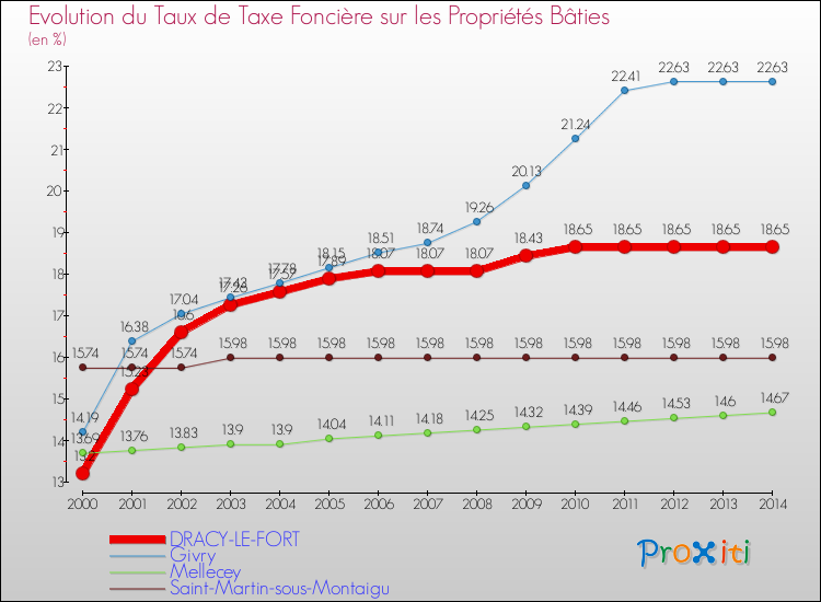 Evolution du taux de la taxe foncière sur le bati pour DRACY-LE-FORT et les communes proches de 2000 à 2014 Comparaison des taux de taxe foncière sur le bati pour DRACY-LE-FORT et les communes voisines de 2000 à 2014
