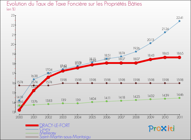 Evolution du taux de la taxe foncière sur le bati pour DRACY-LE-FORT et les communes proches Comparaison des taux de taxe foncière sur le bati pour DRACY-LE-FORT et les communes voisines
