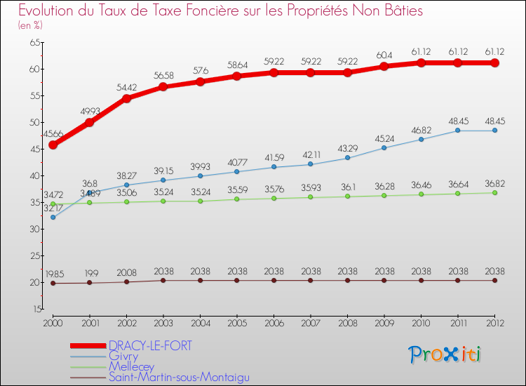 Evolution du taux de la taxe foncière sur les immeubles et terrains non batis pour DRACY-LE-FORT et les communes proches de 2000 à 2012 Comparaison des taux de la taxe foncière sur les immeubles et terrains non batis pour DRACY-LE-FORT et les communes voisines de 2000 à 2012