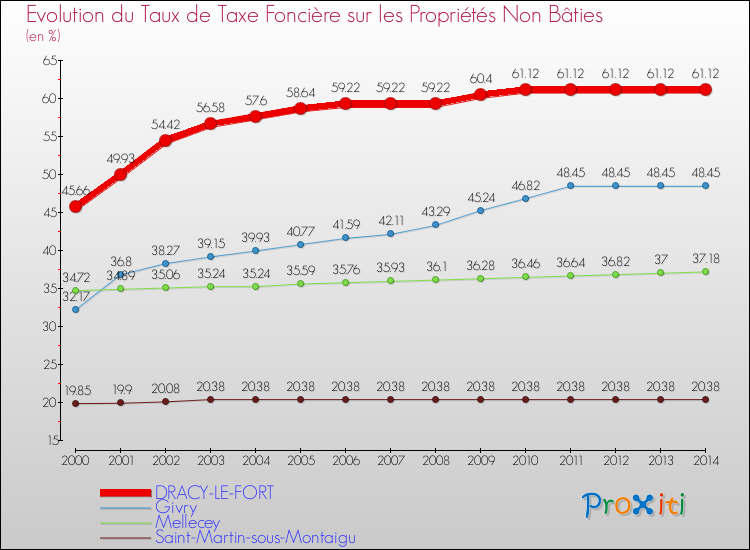 Evolution du taux de la taxe foncière sur les immeubles et terrains non batis pour DRACY-LE-FORT et les communes proches de 2000 à 2014 Comparaison des taux de la taxe foncière sur les immeubles et terrains non batis pour DRACY-LE-FORT et les communes voisines de 2000 à 2014