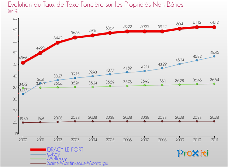 Evolution du taux de la taxe foncière sur les immeubles et terrains non batis pour DRACY-LE-FORT et les communes proches Comparaison des taux de la taxe foncière sur les immeubles et terrains non batis pour DRACY-LE-FORT et les communes voisines