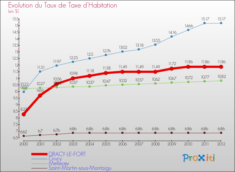 Evolution du taux de la taxe d'habitation pour DRACY-LE-FORT et les communes proches Comparaison des taux de la taxe d'habitation pour DRACY-LE-FORT et les communes voisines