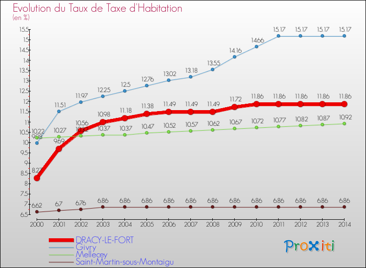 Evolution du taux de la taxe d'habitation pour DRACY-LE-FORT et les communes proches de 2000 à 2014 Comparaison des taux de la taxe d'habitation pour DRACY-LE-FORT et les communes voisines de 2000 à 2014