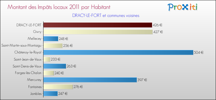 Montant des impôts locaux par Habitant pour DRACY-LE-FORT et les communes proches Comparaison des impôts locaux par habitant pour DRACY-LE-FORT et les communes voisines