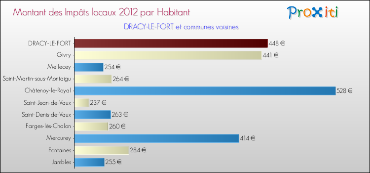 Montant des impôts locaux par Habitant pour DRACY-LE-FORT et les communes proches Comparaison des impôts locaux par habitant pour DRACY-LE-FORT et les communes voisines