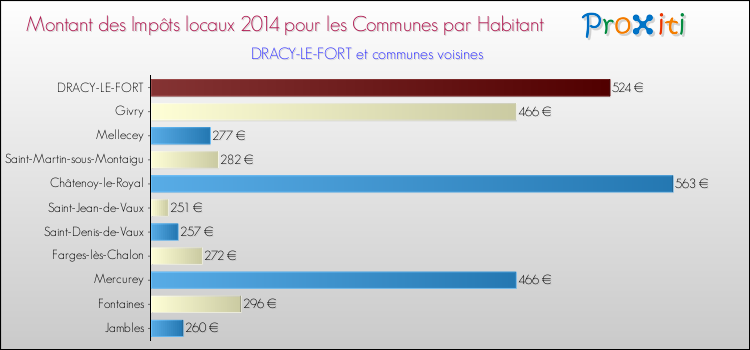 Montant des impôts locaux par Habitant pour DRACY-LE-FORT et les communes proches en 2014 Comparaison des impôts locaux par habitant pour DRACY-LE-FORT et les communes voisines en 2014