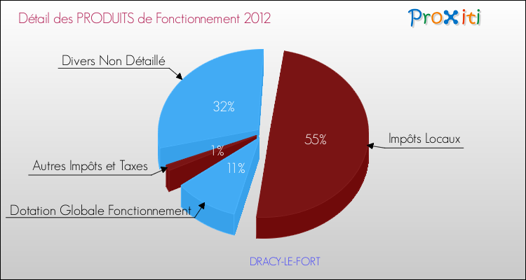 Décomposition du Budget de Fonctionnement 2012 de la commune de DRACY-LE-FORT Budget de Fonctionnement 2012 pour la commune de DRACY-LE-FORT