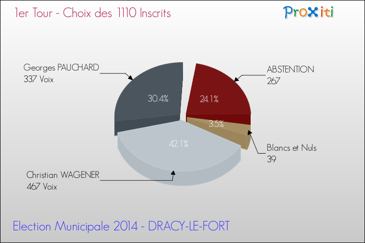 Résultats par rapport aux inscrits au 1er Tour des Elections Municipales 2014 de la commune de DRACY-LE-FORT Elections Municipales 2014 - Résultats par rapport aux inscrits au 1er Tour pour la commune de DRACY-LE-FORT