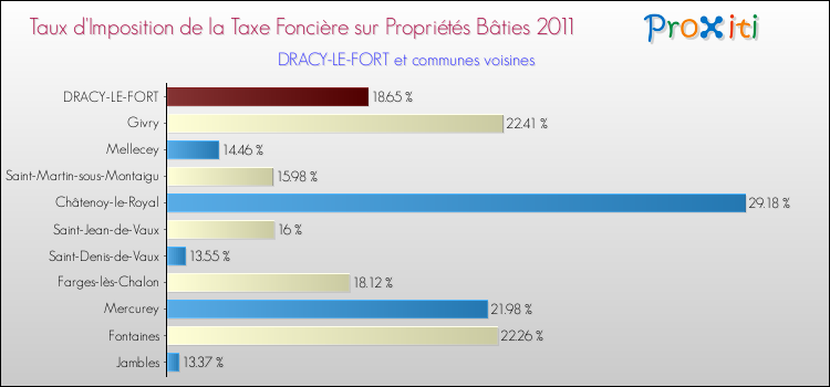Taux d'imposition de la taxe foncière sur le bati 2011 pour DRACY-LE-FORT et les communes proches Comparaison des taux d'imposition de la taxe foncière sur le bati 2011 pour DRACY-LE-FORT et les communes voisines