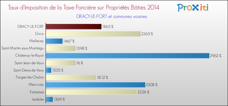 Taux d'imposition de la taxe foncière sur le bati 2014 pour DRACY-LE-FORT et les communes proches Comparaison des taux d'imposition de la taxe foncière sur le bati 2014 pour DRACY-LE-FORT et les communes voisines