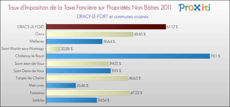 Taux d'imposition de la taxe foncière sur les immeubles et terrains non batis 2011 pour DRACY-LE-FORT et les communes proches Comparaison des taux d'imposition de la taxe foncière sur les immeubles et terrains non batis 2011 pour DRACY-LE-FORT et les communes voisines