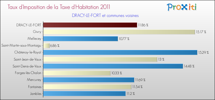 Taux d'imposition de la taxe d'habitation 2011 pour DRACY-LE-FORT et les communes proches Comparaison des taux d'imposition de la taxe d'habitation 2011 pour DRACY-LE-FORT et les communes voisines