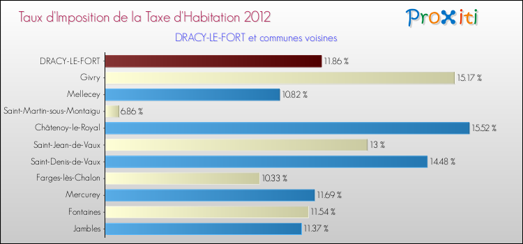 Taux d'imposition de la taxe d'habitation 2012 pour DRACY-LE-FORT et les communes proches Comparaison des taux d'imposition de la taxe d'habitation 2012 pour DRACY-LE-FORT et les communes voisines