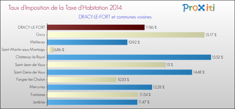 Taux d'imposition de la taxe d'habitation 2014 pour DRACY-LE-FORT et les communes proches Comparaison des taux d'imposition de la taxe d'habitation 2014 pour DRACY-LE-FORT et les communes voisines