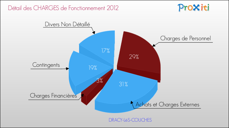 Décomposition des Charges de Fonctionnement 2012 de la commune de DRACY-LèS-COUCHES Charges de Fonctionnement 2012 pour la commune de DRACY-LèS-COUCHES