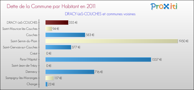 Dette par habitant de la commune en 2011 pour DRACY-LèS-COUCHES et les communes proches Comparaison de la dette par habitant de la commune en 2011 pour DRACY-LèS-COUCHES et les communes voisines