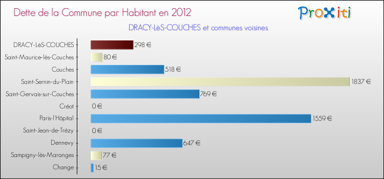Dette par habitant de la commune en 2012 pour DRACY-LèS-COUCHES et les communes proches Comparaison de la dette par habitant de la commune en 2012 pour DRACY-LèS-COUCHES et les communes voisines