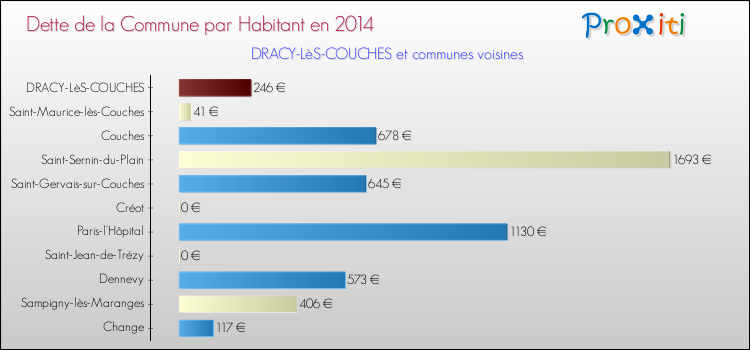 Dette par habitant de la commune en 2014 pour DRACY-LèS-COUCHES et les communes proches Comparaison de la dette par habitant de la commune en 2014 pour DRACY-LèS-COUCHES et les communes voisines