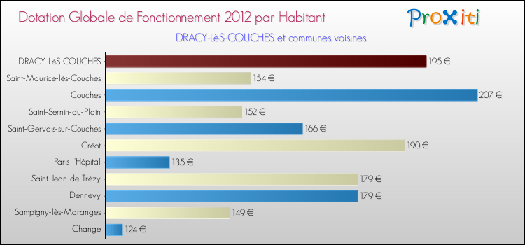 Montant des dotations globales de fonctionnement DGF par Habitant pour DRACY-LèS-COUCHES et les communes proches Comparaison des des dotations globales de fonctionnement DGF par habitant pour DRACY-LèS-COUCHES et les communes voisines