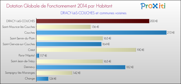 Montant des dotations globales de fonctionnement DGF par Habitant pour DRACY-LèS-COUCHES et les communes proches en 2014. Comparaison des des dotations globales de fonctionnement DGF par habitant pour DRACY-LèS-COUCHES et les communes voisines en 2014.