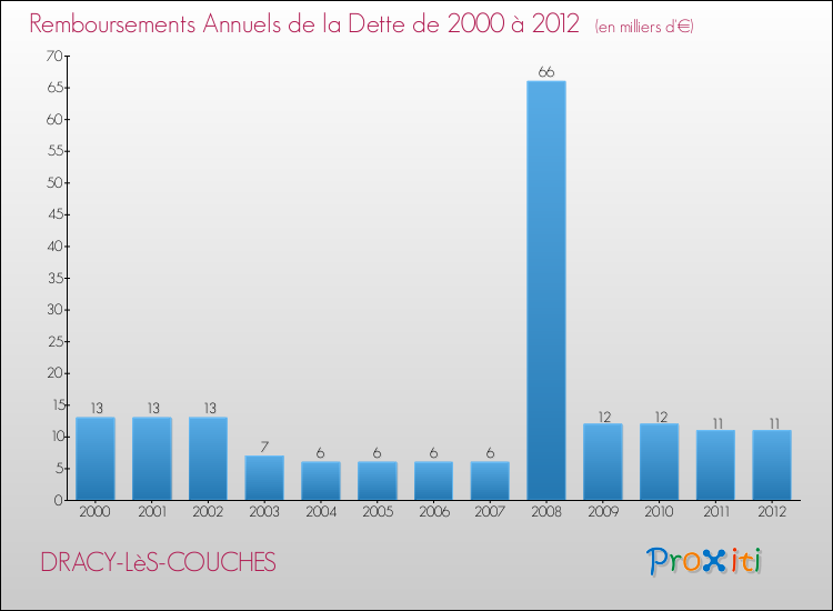 Evolution de l'annuité de la dette pour la commune de DRACY-LèS-COUCHES de 2000 à 2012 Annuités de la dette pour DRACY-LèS-COUCHES de 2000 à 2012
