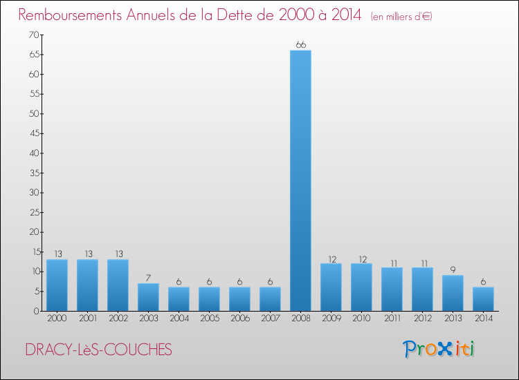 Evolution de l'annuité de la dette pour la commune de DRACY-LèS-COUCHES de 2000 à 2014 Annuités de la dette pour DRACY-LèS-COUCHES de 2000 à 2014