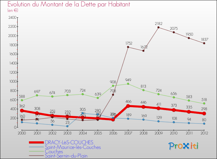 Evolution de la dette par habitant pour la commune de DRACY-LèS-COUCHES et les communes proches de 2000 à 2012 Comparaison de la dette par habitant pour DRACY-LèS-COUCHES et les communes voisines de 2000 à 2012