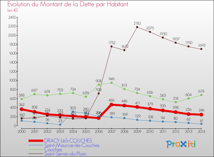 Evolution de la dette par habitant pour la commune de DRACY-LèS-COUCHES et les communes proches de 2000 à 2014 Comparaison de la dette par habitant pour DRACY-LèS-COUCHES et les communes voisines de 2000 à 2014