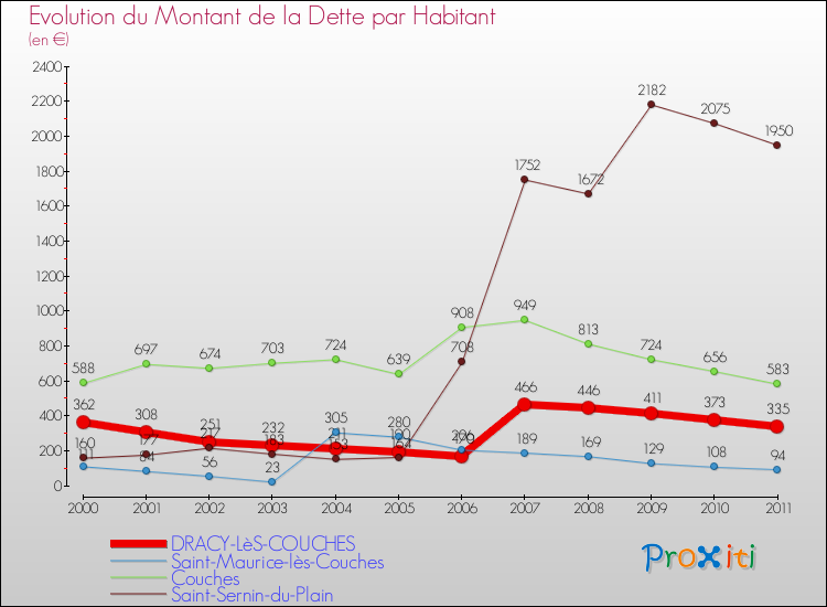 Evolution de la dette par habitant pour la commune de DRACY-LèS-COUCHES et les communes proches Comparaison de la dette par habitant pour DRACY-LèS-COUCHES et les communes voisines