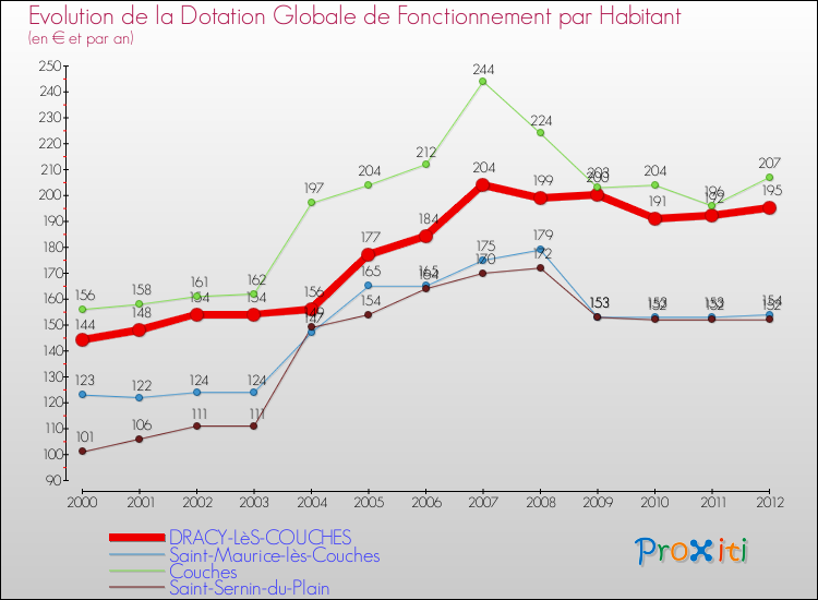 Evolution et montant de la dotation globale de fonctionnement par Habitant pour DRACY-LèS-COUCHES et les communes proches Comparaison des dotations globales de fonctionnement par habitant pour DRACY-LèS-COUCHES et les communes voisines