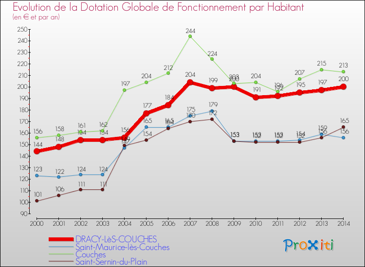 Evolution et montant de la dotation globale de fonctionnement par Habitant pour DRACY-LèS-COUCHES et les communes proches de 2000 à 2014. Comparaison des dotations globales de fonctionnement par habitant pour DRACY-LèS-COUCHES et les communes voisines de 2000 à 2014.