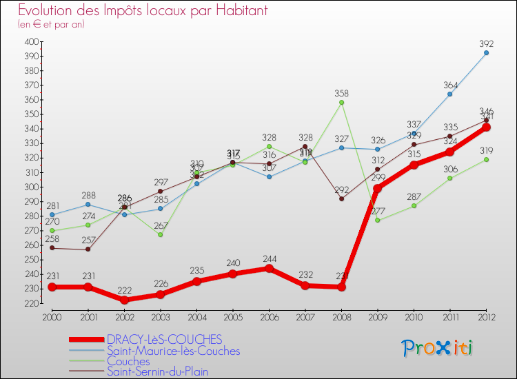 Evolution et montant des impôts locaux par Habitant pour DRACY-LèS-COUCHES et les communes proches Comparaison des impôts locaux par habitant pour DRACY-LèS-COUCHES et les communes voisines