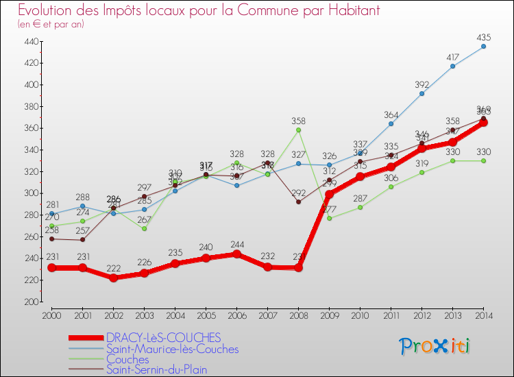 Evolution et montant des impôts locaux par Habitant pour DRACY-LèS-COUCHES et les communes proches de 2000 à 2014 Comparaison des impôts locaux par habitant pour DRACY-LèS-COUCHES et les communes voisines de 2000 à 2014