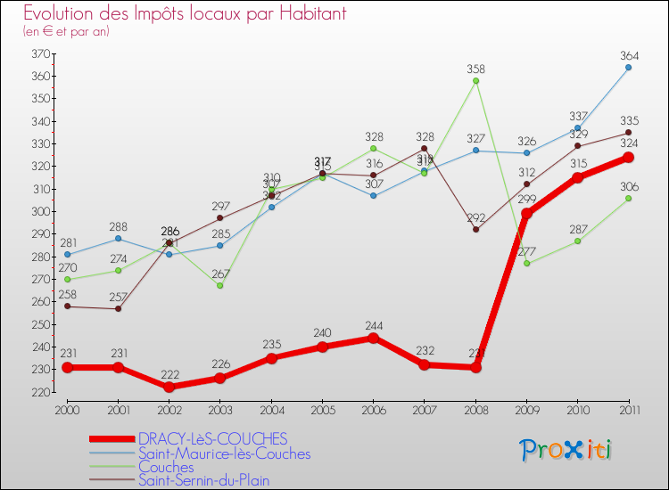 Evolution et montant des impôts locaux par Habitant pour DRACY-LèS-COUCHES et les communes proches Comparaison des impôts locaux par habitant pour DRACY-LèS-COUCHES et les communes voisines