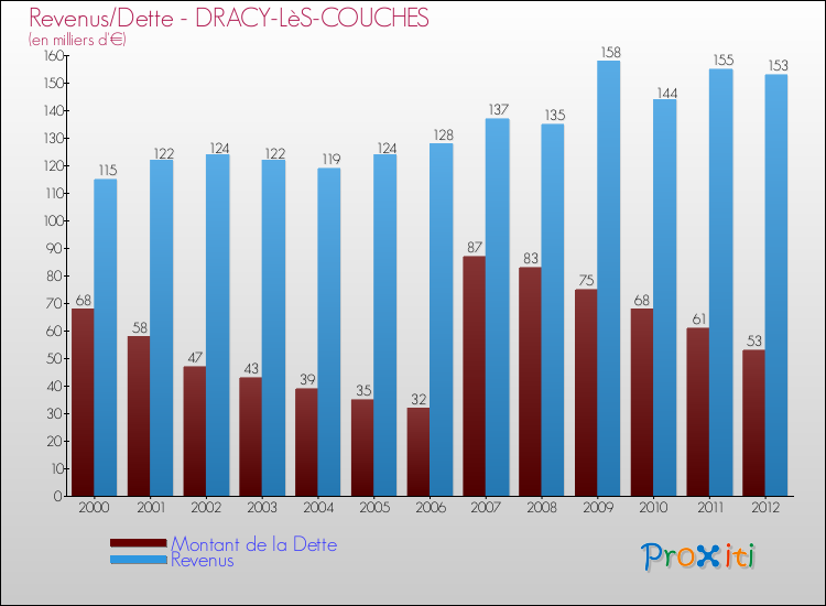Evolution comparée de la dette et des revenus pour la commune de DRACY-LèS-COUCHES de 2000 à 2012 Comparaison de la dette et des revenus pour DRACY-LèS-COUCHES de 2000 à 2012