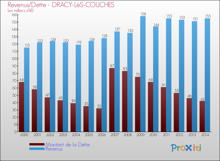 Evolution comparée de la dette et des revenus pour la commune de DRACY-LèS-COUCHES de 2000 à 2014 Comparaison de la dette et des revenus pour DRACY-LèS-COUCHES de 2000 à 2014