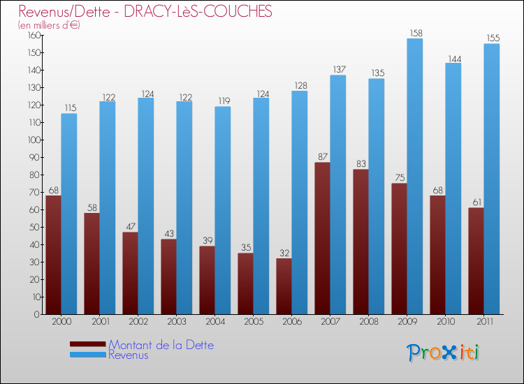 Evolution comparée de la dette et des revenus pour la commune de DRACY-LèS-COUCHES de 2000 à 2011 Comparaison de la dette et des revenus pour DRACY-LèS-COUCHES de 2000 à 2011